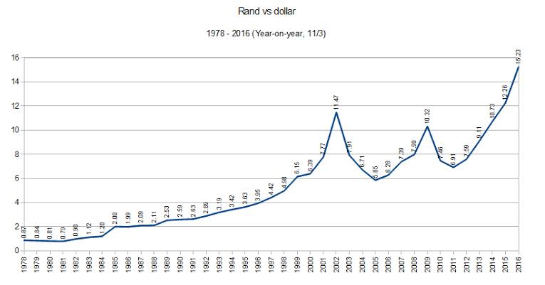 Rand Foreign Exchange Dynamics. Source: Business Tech / Rand vs the dollar: 1978 – 2016 – BusinessTech
